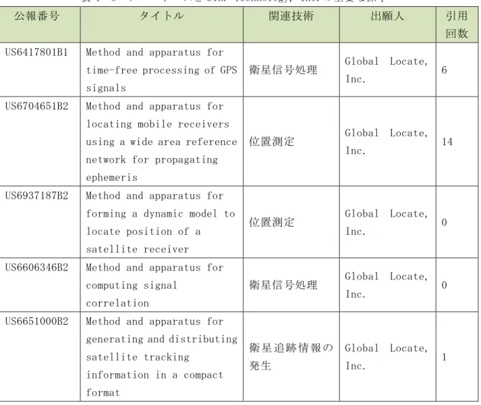 表 4- 8  SiRF Technology, Inc. 主 要