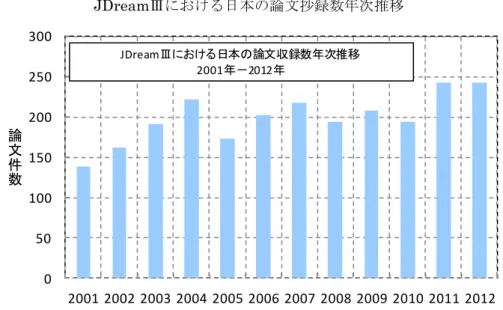図 4-8 JDream Ⅲ 日本 論文抄録数 推移 社会イン ン ン 象構造物 象技術区 観 日本国籍 出願人 米欧 中韓等 国籍 出願人 特許出願 特徴 い 以 図 示 象構造物 い 国籍 出願人 出願 比較 日本国籍 出願人 出願 高 技術力 必要 橋梁や ン ン ン 技術 出願件数 多 い 象技術区 い 国籍 出願人 出願 比較 日本国籍 出願人 出願 補修 補強材料技術や調査 診断 利用技術 出願件数 多 い 図 4-9 出願人国籍 象構造物 ン ン 技術 出願件数 出願件数比率 05010015
