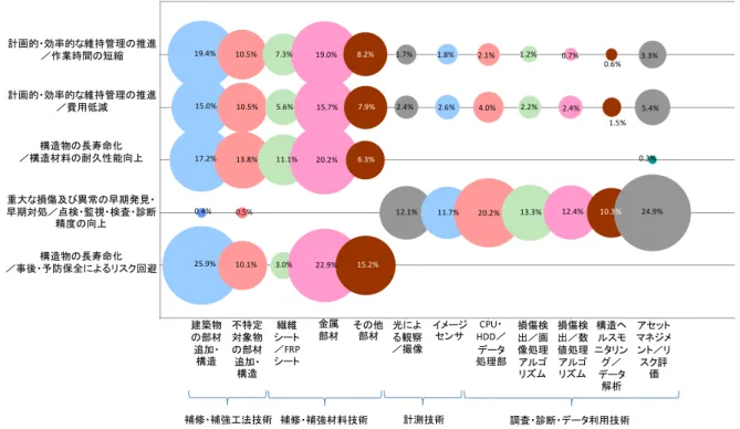 図 5-3  ン ン 課 目的 社会イン ン ン 技術 集計 各課 目的 特許出願件数 占 割合 10 ％以 相当 技術 出 注 特許出願件数 い 国籍 象 技術研究開 以 部 ン ン 業務 効率化や 策方法 最適 化 化 組 い 要 考え 体的 調査⇒診断⇒ 析⇒施 工 いう一連 業務 流 理解 全体 携わ 技術者 育 業務効 率化 効果 挙 い 例 社会イン ン ン 携わ 企業 団体 ン ン 結果 や あ 型的 変状 劣化 損傷 策方法 化 試 進 い 例 第 回委員会 谷倉委員 ン 結果 見 社会イン