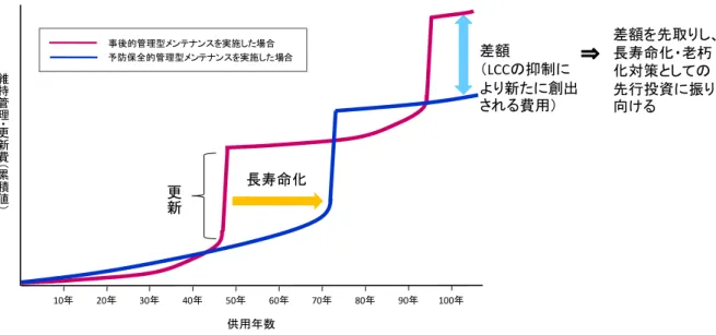 図 5-4  防保全的管理型 ン ン LCC 抑制 創出 用 イ 一方 防保全的管理型 ン ン い 構造物 ン 確 命 測 損傷評価 い 課 い 社会イン ン ン 携わ 企業 団体 ン 結果 構造物 劣化診断技術 研究開 強力 推 進 要 考え 命 劣化 測 わ 特許 数 化 解析 日本国籍 出願人 出願件数 国籍 出願人 比較 多い 数 化 解析 以 日本国籍 出願人 出願件数 やや多い程 あ 必 技術競 力 高い 言え い状況 あ 研究開 進 効率的 ン 配置設計や 処理技術 様々 技術 考案 う 海 