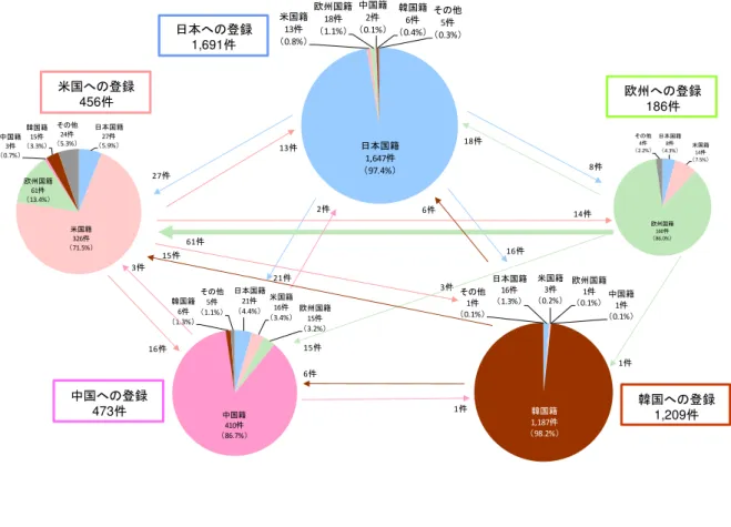 図 6-2  社会イン ン ン 技術 出願 国 出願人国籍 録件数 支  図 6-3 イ ン電池 出願 国 出願人国籍 出願件数 支 日本国籍16件1.3%米国籍3件0.2%欧州国籍1件0.1% 中国籍1件0.1%韓国籍1,187件98.2%その他1件0.1%日本国籍21件4.4%米国籍16件3.4%欧州国籍15件3.2%中国籍410件86.7%韓国籍6件1.3%その他5件1.1%日本国籍27件5.9%米国籍326件71.5%欧州国籍61件13.4%中国籍3件0.7%韓国籍15件3.3%その他24件5.3%