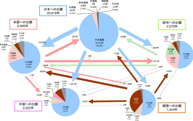 図 6-4  装置 出願 国 出願人国籍 出願件数 支  社会イン ン ン 技術 い 国 出願 調 あ 理由 日本 同様 環境条件 持 国 地域 限 日本 厳 い要求品質 性能 応 製品 技術 国 陥 あ 折 合い 付 難 あ 挙 社会イン ン ン 携わ 企業 団体 ン 結果 述 特許出願動向等 日本国籍 出願人 米欧中韓等 国籍 出 願人 比較 場合 特許出願 象 構造物や技術区 社会イン ン ン 課 目的等 い 異 状況 生 い 国 出願 調 あ 背 環境条件 遊い等 地域性 大 影響 い 考え う 状