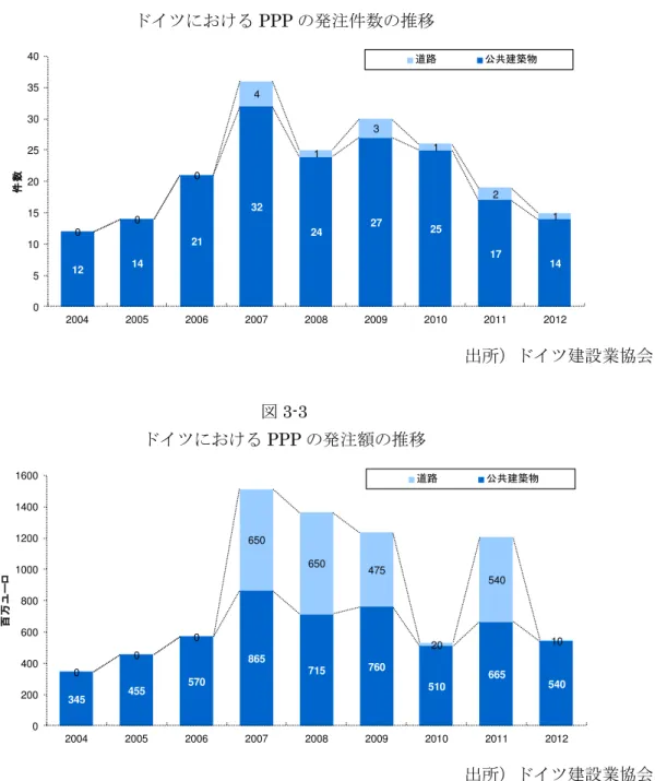 図 3-2  イ PPP 注件数 推移 出所 イ 建設業協会 図 3-3  イ PPP 注 推移 出所 イ 建設業協会 う 傾向 見 中 欧米 進国 社会イン ン ン 技術 設計施 工 維持管理 一連 ン 中 置 あ 国 状況 少 異 化 長 命化 技術 え マ ン 技術 実化 効率的 社会イン 新設 維持管理 実現 う 機運 欧米 進国 起 あ 思わ 方 韓国や中国 積極的 海 進出政策 い 新設市場 攻略 イン あ 社会イン ン ン 大 政策的 課 い い 技術開 方向性 触 自動検査 ボ 省力化 進 