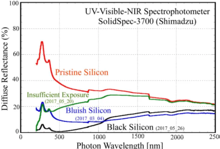 Fig.  14.  Diffuse  reflectance  of  several  kinds  of  black  Si  as  a  function  of  photon  wavelength  over  UV-visible-NIR  range