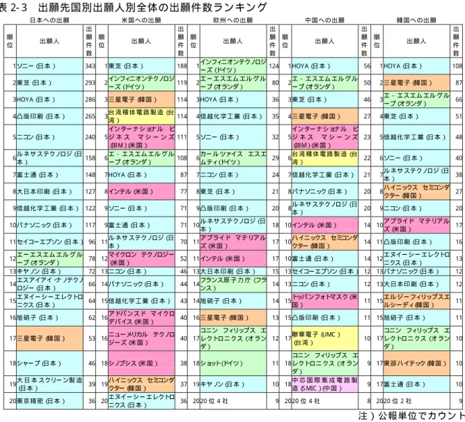 表 2- 3  出 願 先 国 別 出 願 人 別 全 体 の 出 願 件 数 ラ ン キ ン グ   日 本 へ の 出 願   米 国 へ の 出 願   欧 州 へ の 出 願   中 国 へ の 出 願   韓 国 へ の 出 願   順 位   出 願 人   出 願  件 数   順位 出 願 人   出願件数 順位 出 願 人   出願件数 順位 出 願 人   出 願  件数   順 位   出 願 人   出願件数 1 ソニー（ 日 本 ） 343 1 東 芝 （ 日 本 ） 188 1 