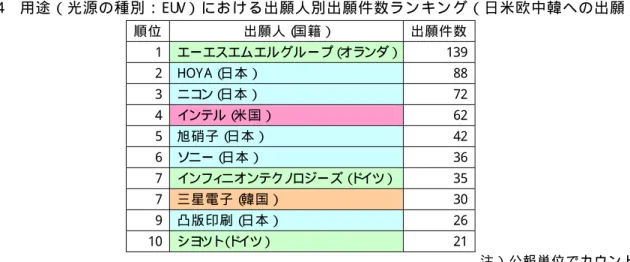 表 2- 4  用 途 （ 光 源 の 種 別 ： EU V） に お け る 出 願 人 別 出 願 件 数 ラ ン キ ン グ （ 日 米 欧 中 韓 へ の 出 願 ） 順 位   出 願 人 （ 国 籍 ） 出 願 件 数 1  エーエスエムエルグループ（ オランダ） 139 2  HOY A （ 日 本 ） 88 3  ニコ ン（ 日 本 ） 72 4  インテル（ 米 国 ） 62 5  旭 硝 子 （ 日 本 ） 42 6  ソニー（ 日 本 ） 36 7  インフ ィ ニオンテク ノ ロジー