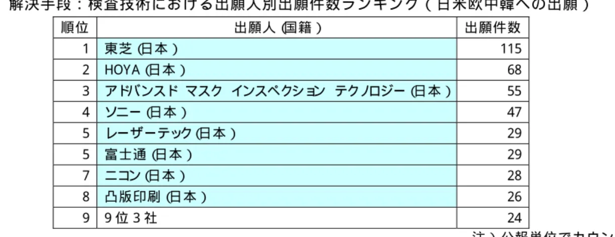 表 2- 7  解 決 手 段 ： 検 査 技 術 に お け る 出 願 人 別 出 願 件 数 ラ ン キ ン グ （ 日 米 欧 中 韓 へ の 出 願 ）   順 位   出 願 人 （ 国 籍 ） 出 願 件 数   1  東 芝 （ 日 本 ） 115  2  HOY A （ 日 本 ） 68  3  アド バンスド マスク インスペク ショ ン  テクノ ロジー（ 日 本 ） 55  4  ソニー（ 日 本 ） 47  5  レーザーテッ ク（ 日 本 ） 29  5  富 士 通 （ 日 本