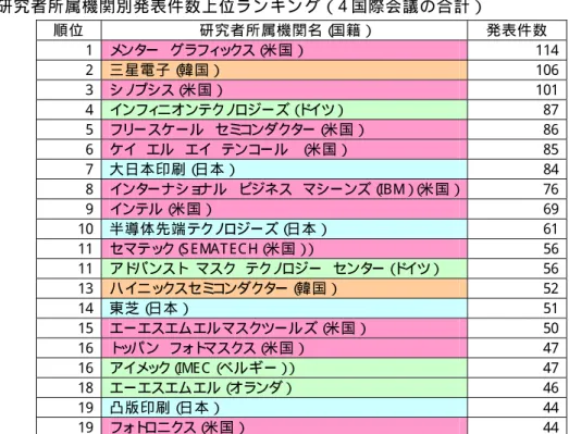 表 3- 2 に 、 4 つ の 国 際 会 議 を 対 象 と し た 研 究 者 所 属 機 関 別 発 表 件 数 上 位 ラ ン キ ン グ を 示 す 。 1 位 は メ ン タ ー   グ ラ フ ィ ッ ク ス（ 米 国 ） 、2 位 は 三 星 電 子（ 韓 国 ） 、3 位 は シ ノ プ シ ス（ 米 国 ） で 、上 位 3 位 の う ち 1 位 と 3 位 の 2 社 が EDA （ El ec t r oni c  Des i gn Aut om at i on）ベ ン ダ ー 