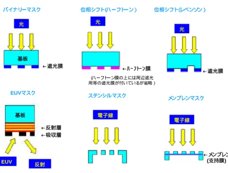 図 1- 2  主 な フ ォ ト マ ス ク の 模 式 図   図 1- 3  O PC 技 術 に よ る パ タ ー ン 変 形 の 模 式 図   （ ２ ） フ ォ ト マ ス ク 製 造 技 術   フ ォ ト マ ス ク 製 造 技 術 は ブ ラ ン ク ス 工 程 に 関 す る 製 造 技 術 、 フ ォ ト マ ス ク 工 程 に 関 す る 製 造 技 術 に 分 類 さ れ る 。 ブ ラ ン ク ス 工 程 は 基 板 研 磨 、 成 膜 、 レ ジ ス ト 塗 布 か ら な