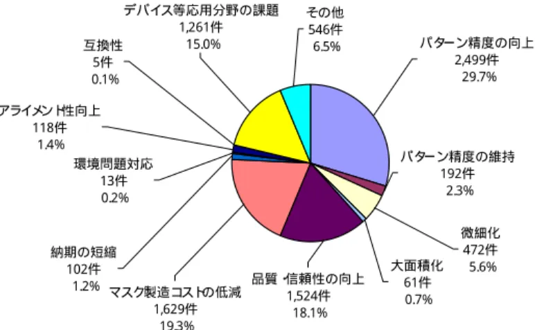 図 6- 2（ 図 2- 9 の 再 掲 ）   課 題 別 の 出 願 件 数 の 割 合 （ 日 米 欧 中 韓 へ の 出 願 ）   半 導 体 の 微 細 化 （ 高 集 積 化 ） の 急 速 な 進 展 に 対 応 し た リ ソ グ ラ フ ィ 技 術 の 開 発 に お い て 、 フ ォ ト マ ス ク の 課 題 を 解 決 す る た め に は 、 マ ス ク 設 計 、 描 画 、 検 査 、 修 正 な ど の フ ォ ト マ ス ク に 関 連 し た 要 素 技 術 を 複