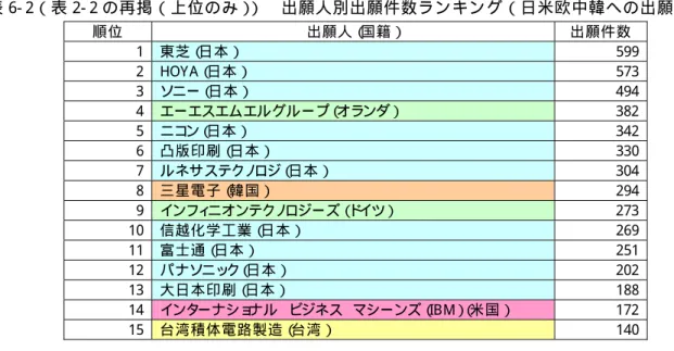 表 6- 2（ 表 2- 2 の 再 掲 （ 上 位 の み ） ）   出 願 人 別 出 願 件 数 ラ ン キ ン グ （ 日 米 欧 中 韓 へ の 出 願 ）   順 位   出 願 人 （ 国 籍 ） 出 願 件 数   1  東 芝 （ 日 本 ） 599  2  HOY A （ 日 本 ） 573  3  ソ ニー（ 日 本 ） 494  4  エーエスエムエルグループ（ オランダ） 382  5  ニコ ン（ 日 本 ） 342  6  凸 版 印 刷 （ 日 本 ） 330  7  ルネ