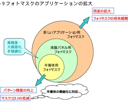 図 6- 9 フ ォ ト マ ス ク の ア プ リ ケ ー シ ョ ン の 拡 大   用途の拡大 パタ ーン精度の向上 マスク コ スト の低減 新し いアプリ ケーショ ン用フォト マスク液晶パネル用フォトマスク半導体用フォトマスク半導体の微細化に対応高精度・大画面化、多階調化 フ ォ ト マスク の将来展開用途の拡大パターン精度の向上マスクコストの低減新しいアプリケーション用フォトマスク液晶パネル用フォトマスク半導体用フォトマスク半導体の微細化に対応高精度・大画面化、多階調化フォトマスクの将来展開