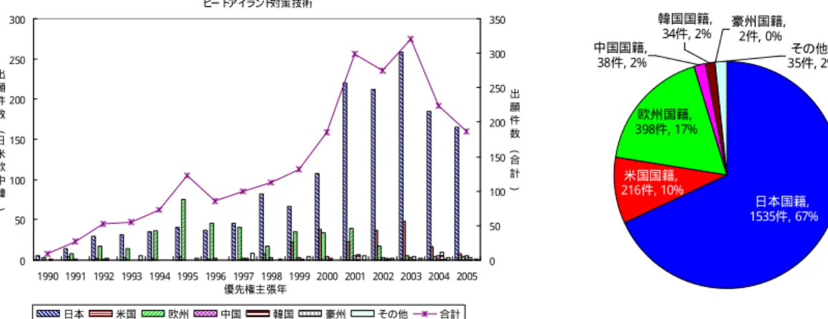 図   2-1  出願人国籍別出願件数推移（技術：ヒートアイランド技術全体）  0 50100150200250300 1990 1991 1992 1993 1994 1995 1996 1997 1998 1999 2000 2001 2002 2003 2004 2005 優先権主 張年出願件数︵日米欧中韓︶ 0 50 100150200250300350ヒートアイランド対策 技術 出願件数︵合計︶ 日本 米国 欧州 中国 韓国 豪州 その他 合計 韓国国籍,34件,  2%中国国籍,38件,  2%