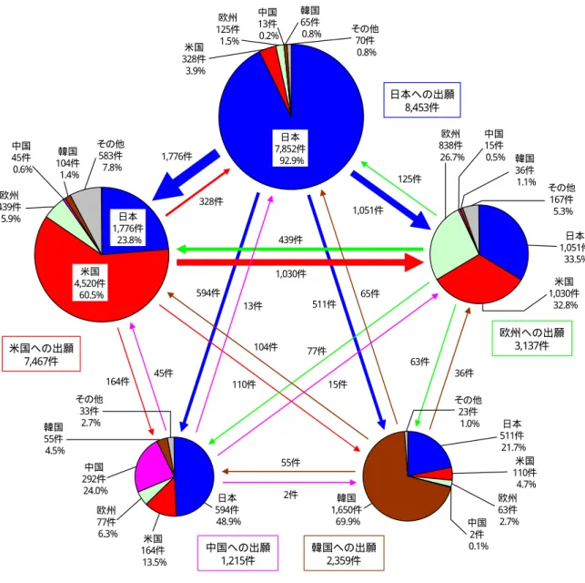 図  10  出願先国別−出願人国籍別出願件数収支（集計対象：2000 年∼2006 年）  日本への出願 8,453件 米国への出願 7,467件 中国への出願 1,215件 韓国への出願2,359件 欧州への出願3,137件日本7,852件92.9%日本1,776件23.8%米国4,520件60.5%1,776件328件1,051件125件1,030件439件594件13件511件65件110件104件77件15件2件55件164件45件63件36件米国328件3.9%欧州125件1.5%中国13件0.