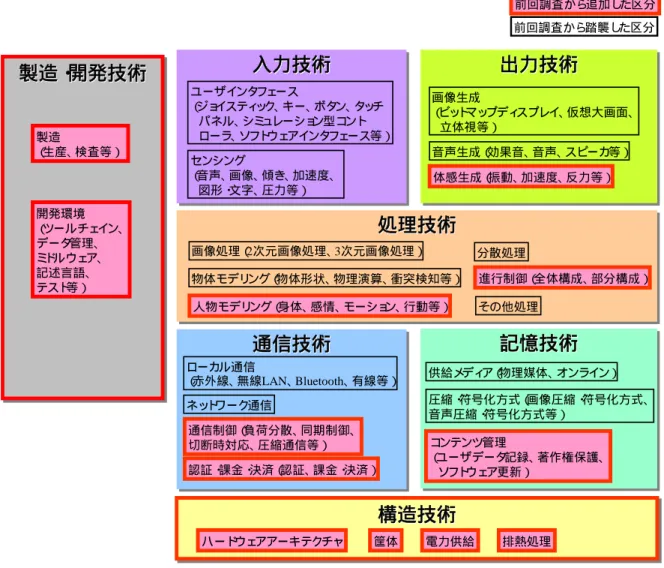 図   2  電子ゲーム分野の技術俯瞰図  入力技術入力技術入力技術 出力技術 出力技術 出力技術 処理技術処理技術処理技術 通信技術通信技術通信技術 記憶技術 記憶技術 記憶技術 構造技術構造技術構造技術ユーザインタフェース（ジョイスティック、キー、ボタン、タッチパネル、シミュレーション型コントローラ、ソフトウェアインタフェース等）センシング（音声、画像、傾き、加速度、図形・文字、圧力等） 画像生成（ビット マッ プディ スプレイ 、 仮想大画面、立体視等）音声生成（効果音、音声、スピーカ等）体感生成（振
