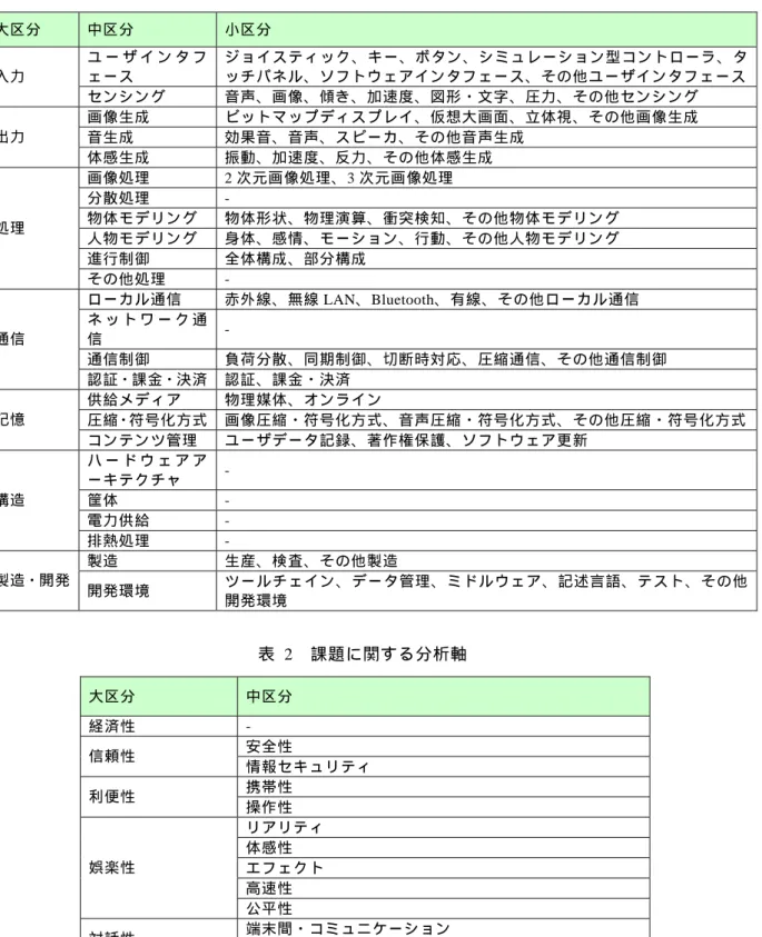 表   1  要素技術に関する分析軸  大 区 分 中 区 分 小 区 分 ユ ー ザ イ ン タ フ ェ ー ス ジ ョ イ ス テ ィ ッ ク 、 キ ー 、 ボ タ ン 、 シ ミ ュ レ ー シ ョ ン 型 コ ン ト ロ ー ラ 、 タッ チ パ ネ ル 、 ソ フ ト ウ ェ ア イ ン タ フ ェ ー ス 、 そ の 他 ユ ー ザ イ ン タ フ ェ ー ス入 力 セ ン シ ン グ 音 声 、 画 像 、 傾 き 、 加 速 度 、 図 形 ・ 文 字 、 圧 力 、 そ の 他 セ ン 