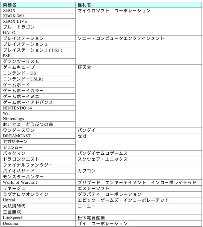 表   8  報告書に掲載した登録商標  商 標 名 権 利 者 XBOX  XBOX 360  XBOX LIVE  ブ ル ー ド ラ ゴ ン HALO  マ イ ク ロ ソ フ ト   コ ー ポ レ ー シ ョ ン プ レ イ ス テ ー シ ョ ン プ レ イ ス テ ー シ ョ ン 2  プ レ イ ス テ ー シ ョ ン 3（PS3）  PSP  グ ラ ン ツ ー リ ス モ ソ ニ ー ・ コ ン ピ ュ ー タ エ ン タ テ イ ン メ ン ト ゲ ー ム キ ュ ー ブ ニ ン テ 