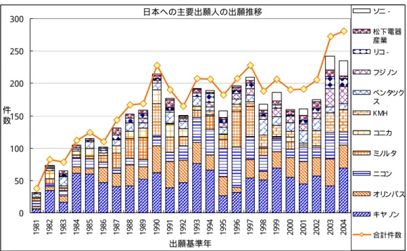 図 2- 2- 4  日 本 へ の 主 要 出 願 人 の 出 願 推 移 日本への主要出願人の出願推移 050100150200250300 1981 1982 1983 1984 1985 1986 1987 1988 1989 1990 1991 1992 1993 1994 1995 1996 1997 1998 1999 2000 2001 2002 2003 2004 出願基準年件数 ソ ニ− 松下電器産業リコ−フジノンペンタ ツクスK MHコニカ ミノルタニコンオリ ンパスキヤノン合計件数 