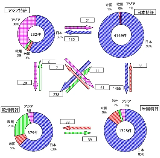 図 2- 2- 6  日 米 欧 亜 ４ 極 の 出 願 収 支   欧州 2% アジア 4% 日本 85%米国9%1 7 2 5 件 米国特許欧州23%アジア5%日本63%米国9%3 7 9 件欧州特許米国3%日本56%アジア38%欧州3%2 3 2 件アジア特許米国1%日本98%アジア1%欧州0%日本特許4 1 6 9 件11238146636620211303933617 第 ３ 部   ズ ー ム レ ン ズ 数 値 特 許 シ ミ ュ レ ー シ ョ ン   第 １ 章   シ ミ ュ レ ー シ