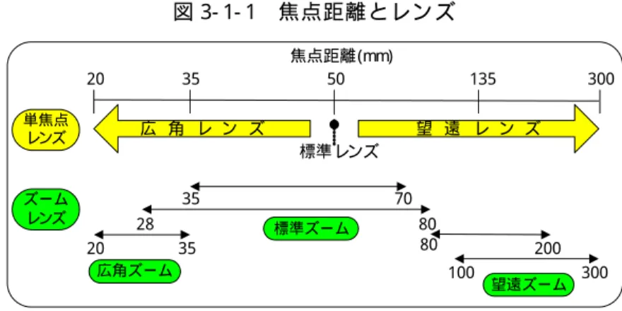 図 3- 1- 1  焦 点 距 離 と レ ン ズ   20 35 50 135 300焦点距離 (mm) 標準 レンズ広角レンズ 望 遠 レ ン ズ単焦点レンズ ズーム レ ン ズ 35 70 28 80 標準ズーム 3520 広角ズーム 80 200 100 300 望遠ズーム ２ ． F ナ ン バ ー の 変 化   F ナ ン バ ー の 最 小 値 と 最 大 値 を 年 単 位 で 求 め る 。群 別 、用 途 分 野 別 等 で 分 け 、F ナ ン バ ー ( 最 小 値 ) 、ま た