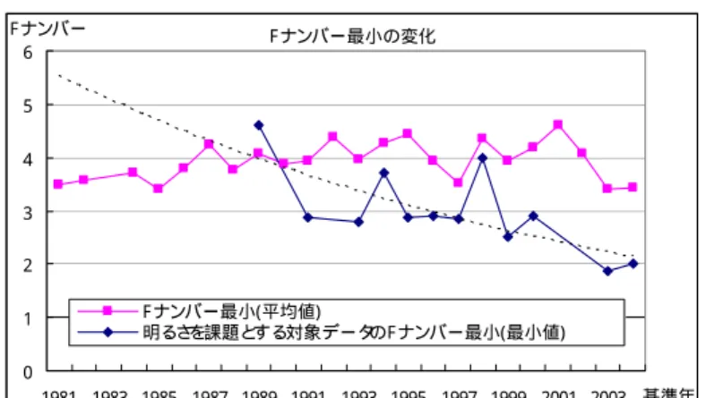 図 3- 1- 5  F ナ ン バ ー 最 小 の 変 化   F ナン バー最小の変化 0123456 1981 1983 1985 1987 1989 1991 1993 1995 1997 1999 2001 2003 基準年F ナンバーF ナンバー最小(平均値)明るさを課題とする対象データのF ナンバー最小(最小値) 図 3- 1- 6 に F ナ ン バ ー 比 対 変 倍 比 の 変 化 を 示 す 。 F ナ ン バ ー 比 対 変 倍 比 は 減 少 傾 向 に あ る 。   図 3- 