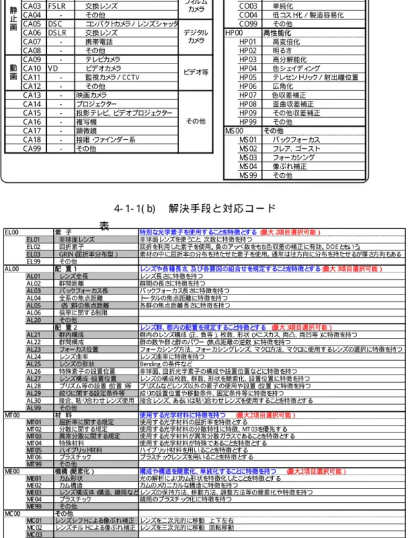 表 4- 1- 1( a) の 分 類 コ ー ド 表 で CA02( F SC) 単 独 、 あ る い は CA02 と CA05 を 同 時 に 、 あ る い は CA02 と CA10 を 同 時 に 用 途 と し て 選 択 し た 特 許 で 、 コ ン パ ク ト カ メ ラ を 主 た る 用 途 分 野 と す る 。  