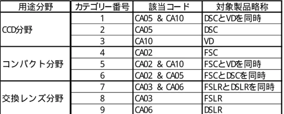 表 4- 1- 1( c )   用 途 分 野 別 コ ー ド 構 成  