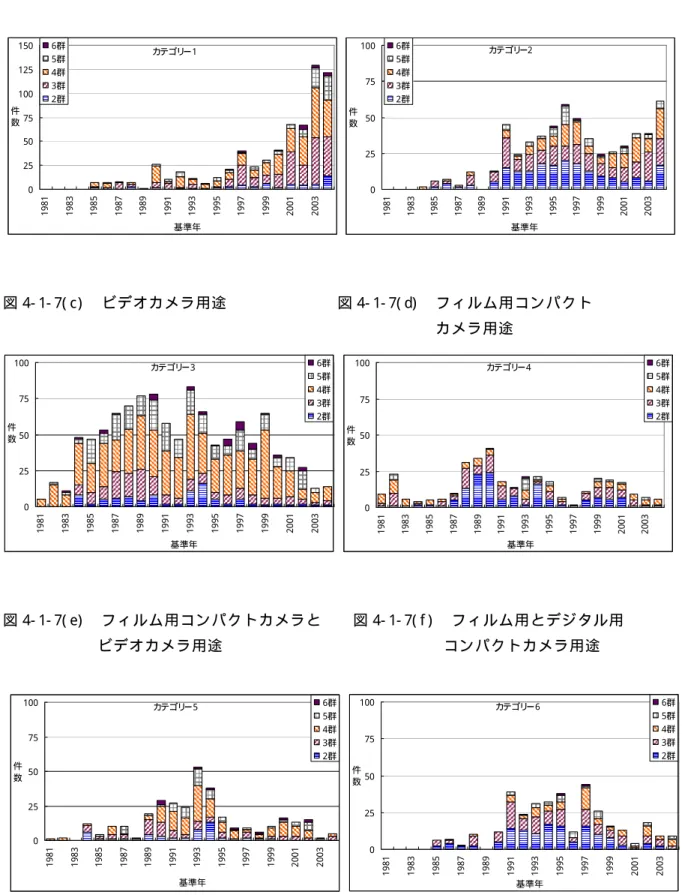 図 4- 1- 7( a)   デ ジ タ ル カ メ ラ と ビ デ オ カ メ ラ 用 途   図 4- 1- 7( b)   デ ジ タ ル カ メ ラ 用 途   カ テゴリ ー1 0255075100125150 1981 1983 1985 1987 1989 1991 1993 1995 1997 1999 2001 2003 基準年件数6群5群4群3群2群 カテゴリ ー202550751001981198319851987198919911993 1995 1997 1999 2001 20