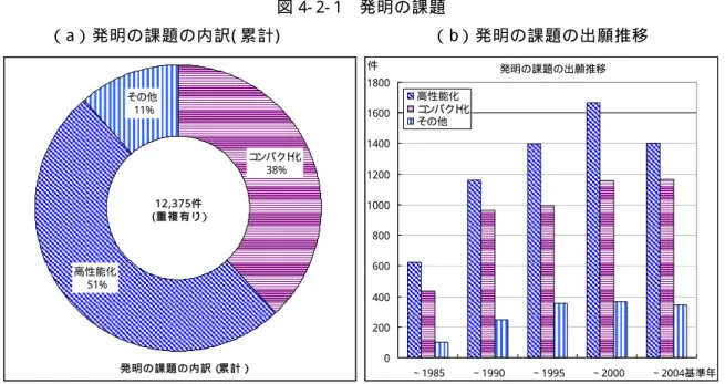 図 4- 2- 1  発 明 の 課 題   （ a） 発 明 の 課 題 の 内 訳 ( 累 計 )                                   （ b） 発 明 の 課 題 の 出 願 推 移   コ ンパク ト 化 38% 高性能化 51% その他11% 1 2 , 3 7 5 件 ( 重 複 有 り） 発 明 の 課 題 の 内 訳 （ 累 計 ） 発明の課題の出願推移020040060080010001200140016001800 ∼1985 ∼1990 ∼1995 ∼2