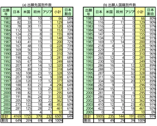 表 2- 2- 1  出 願 推 移   出願 年 日本 米国 欧州 アジア 小計 日本割合 出願年 日本 米国 欧州 アジア 小計 日本割合 1981 38 18 10 0 66 58% 1981 53 7 6 0 66 80% 1982 82 33 13 1 129 64% 1982 116 2 11 0 129 90% 1983 78 30 11 1 120 65% 1983 116 2 2 0 120 97% 1984 112 32 9 0 153 73% 1984 145 2 6 0 153 95