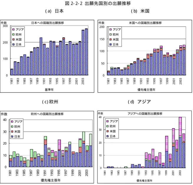 図 2- 2- 2  出 願 先 国 別 の 出 願 推 移   ( a)   日 本                                                           ( b)   米 国   日本への国籍別出願推移 0100200300 1981 1983 1985 1987 1989 1991 1993 1995 1997 1999 2001 2003 基準年件数アジア欧州米国日本 米国への国籍別出願推移05010015020019811983198519871989