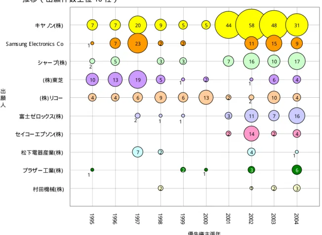 図 - 12  中 国 へ の 電 子 写 真 装 置 の 全 体 制 御 関 連 技 術 関 連 特 許 出 願 に お け る 上 位 出 願 人 と 出 願 件 数 推 移 （ 出 願 件 数 上 位 10 社 ）   166132104772095544584810192645337161017723221115 1 9 9 6 1997 1998 1999 2000 2001 2002 2003 2004村田機械(株)212 31ブラザー工業(株)1632松下電器産業(株)1472セイコーエプソン