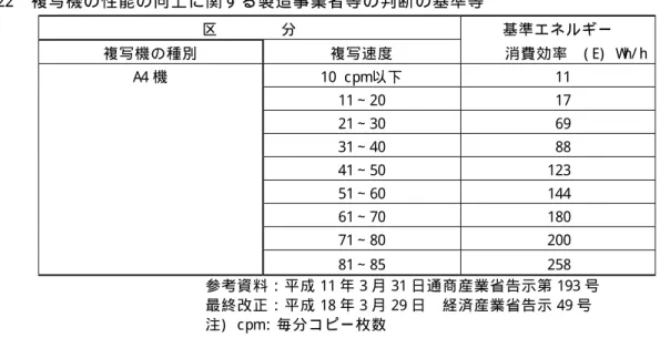 表 - 22  複 写 機 の 性 能 の 向 上 に 関 す る 製 造 事 業 者 等 の 判 断 の 基 準 等   区   分   基 準 エ ネ ル ギ ー   複 写 機 の 種 別   複 写 速 度   消 費 効 率   ( E)   W h/ h  A4 機   10  c pm以 下   11    11∼ 20  17    21∼ 30  69    31∼ 40  88    41∼ 50  123    51∼ 60  144    61∼ 70  180    71∼ 80 