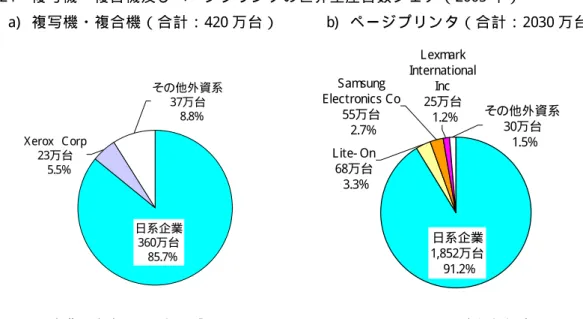 図 - 24  複 写 機 ・ 複 合 機 及 び ペ ー ジ プ リ ン タ の 世 界 生 産 台 数 シ ェ ア （ 2005 年 ）   a)   複 写 機 ・ 複 合 機 （ 合 計 ： 420 万 台 ）   b)   ペ ー ジ プ リ ン タ （ 合 計 ： 2030 万 台 ）   日系企業 1,852万台 91.2%L exmark InternationalInc25万台1.2%S amsungE lec tronics C o55万台2.7%L ite- On68万台3.3% その