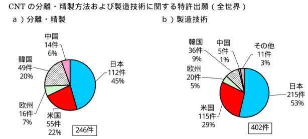 図 3-5  CNT の分離・精製方法および製造技術に関する特許出願（全世界）  ａ ） 分 離 ・ 精 製   ｂ ） 製 造 技 術   CNT の応用開発では、図 3-6 に示すように、情報電子・エレクトロニクス分野に 2,453 件 と 最 も 多 く の 特 許 出 願 が 行 わ れ 、 次 い で 高 機 能 材 料 分 野 の 1,796 件、エネルギー・環境分野 の 867 件が続いている。いずれも出願件数は 2002 年に至るまで大幅に増加し、その後 2004 年 へ と 若 干 減 少