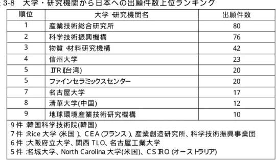 表 3-8  大学・研究機関から日本への出願件数上位ランキング    順 位   大 学 ・ 研 究 機 関 名   出 願 件 数   1  産 業 技 術 総 合 研 究 所   80  2  科 学 技 術 振 興 機 構   76  3  物 質 ・ 材 料 研 究 機 構   42  4  信 州 大 学   23  5  Ｉ Ｔ Ｒ Ｉ (台 湾 )  20  5  フ ァ インセラミ ッ ク スセンタ ー  20  7  名 古 屋 大 学   17  8  清 華 大 学 ( 中 国 )  