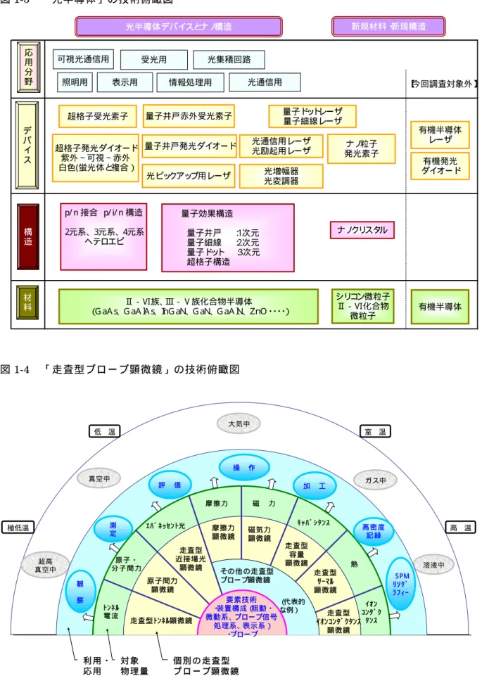 図 1-3  「光半導体」の技術俯瞰図  図 1-4  「走査型プローブ顕微鏡」の技術俯瞰図  超 高 真 空 中 真 空 中 大 気 中 ガ ス中 溶 液 中極低温低 温室 温 高 温 走 査 型 ﾄ ﾝ ﾈ ﾙ顕 微 鏡ﾄ ﾝ ﾈ ﾙ電 流原 子 ・分 子 間 力 摩 擦 力 磁   力 ｷ ｬ ﾊ ﾟ ｼ ﾀ ﾝ ｽ 熱 ｲ ｵ ﾝ ｺ ﾝ ﾀ ﾞ ｸﾀ ﾝ ｽ観 察測定評   価操   作加   工 高 密 度記 録 S PMﾘ ｿ ｸ ﾞﾗ ﾌ ｨ ｰ 利 用 ・ 応 用 分 野 対 象 物 理 