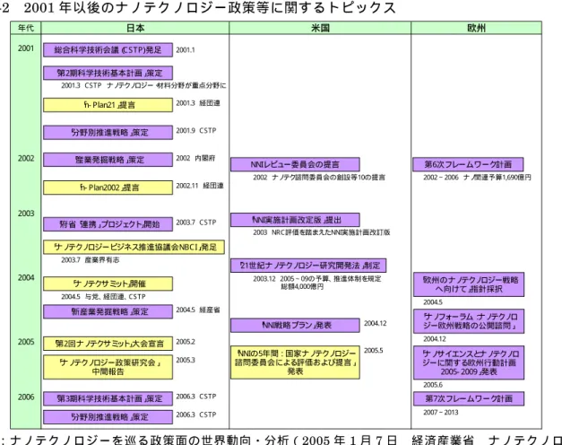 図 2-2  2001 年以後のナノテクノロジー政策等に関するトピックス  出 典 ： ナ ノ テ ク ノ ロ ジ ー を 巡 る 政 策 面 の 世 界 動 向 ・分 析（ 2005 年 1 月 7 日  経済産業省  ナノテクノロジ ー ・ 材 料 戦 略 室 ） を 基 に DRMI 加筆  図 2-3 に、各国政府（地域）によるナノテクノロジー分野への投資額の比較を示した。  「 日 本 」 、 「 米 国 」 、 「 欧 州 」 、 「 そ の 他 」 に お い て 、 い ず れ も 2000