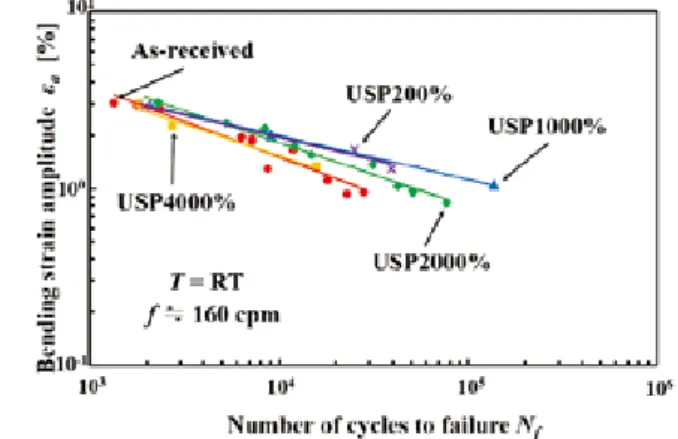 Fig. 1 Relationship between bending strain amplitude ε a  and the  number of cycle to failure N f  obtained by the rotating-bending  fatigue test 