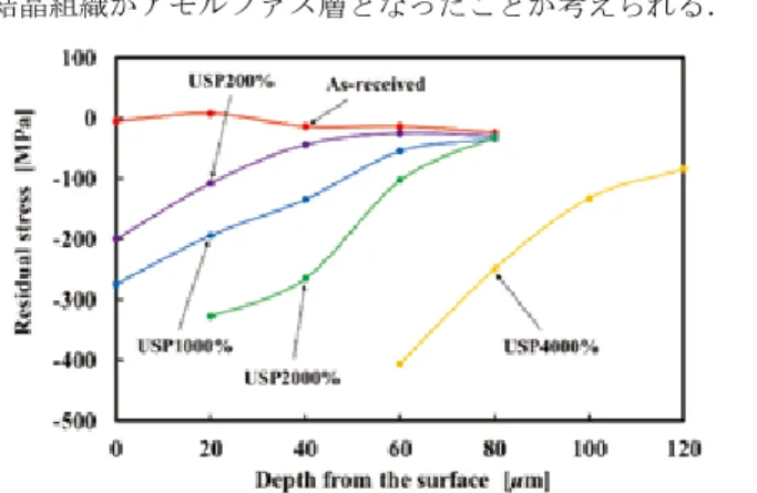 Table 1 Percentage of cracks by the coverage conditions  Coverage conditions Surface  Internal 