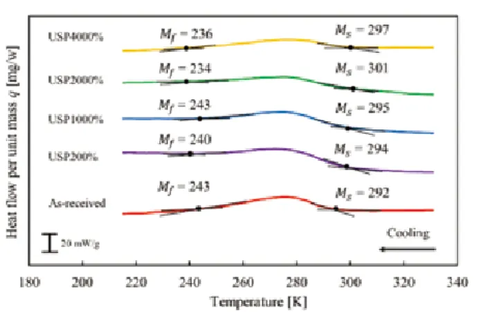 Fig. 4 Results of the DSC test in cooling process under each USP  conditions 