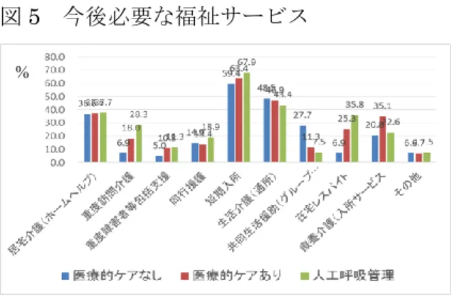 図 6     短期入所に今後希望すること  利用場所  図 7  短期入所利用方法の希望  医療的ケアがある群では急な受け入れを希望 % %  一番多いのはやはり短期入所。次が居宅介護、生活介護、  相談支援。重度訪問介護、重度障害者等包括支援も多かった。% 