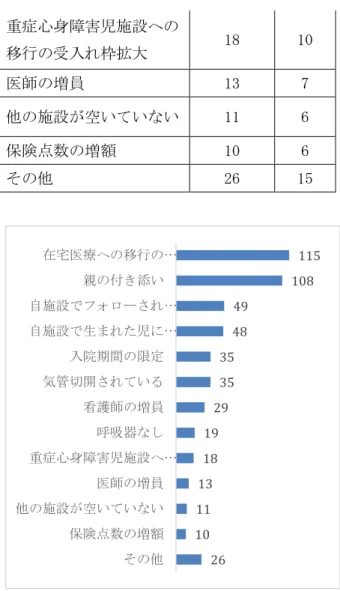 図 2.在宅移行のための準備として小児科病棟で の受け入れ可否  3) 在宅医療への移行のための受け入れ条件付 可」の条件    前項で「条件付可」の条件としては多かった ものは「在宅医療への移行の見通しが立ってい る」 、 「親の付き添い」 「自施設でフォローされて いる児」 「自施設で生まれた児に限る」「入院期 間の限定」「気管切開されている」 「看護師の増 員」 「呼吸器なし」の順であった。  （表 3,図３） 。  表 3.在宅医療準備のための転棟の条件  条件  回答施設 数  ％  在宅医療への