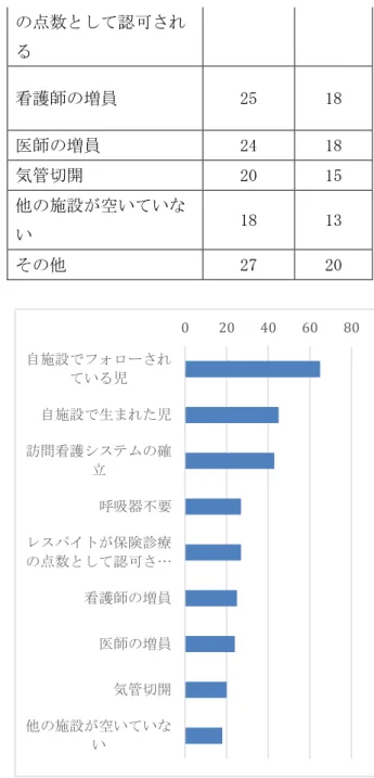 図 4.NICU 退院後のフォローアップとしての在宅 医療支援の可否  5) NICU 退院後のフォローアップとしての在宅 医療支援の条件    前項で「条件付可」の条件としては多かった もの  は「自施設でフォローされている児」 「自施設で 生まれた児」 「訪問看護システムの確立」 、 「人工 呼吸器が不要な児」 「レスパイトが保険診療の点 数として認可される」「看護師の増員」 「医師の 増員」 「気管切開」 、の順であった（表 5，図５） 。     表 5.NICU 退院後のフォローアップとしての在宅