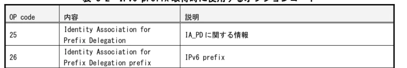 表 3-2  IPv6 prefix 取得時に使用するオプションコード 