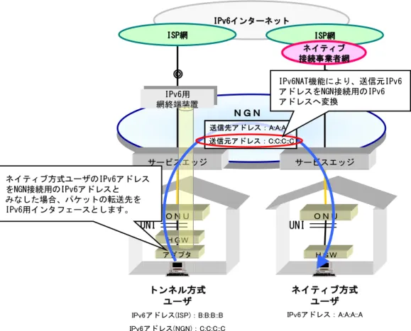 図 4-7  ネイティブ方式ユーザの IPv6 アドレスを NGN 接続用の IPv6 アドレスとみなした場合 IPv6インターネットＮＧＮ◎UNIＯＮＵサービスエッジアダプタＨＧＷIPv6用網終端装置IPv6用網終端装置UNIＨＧＷＯＮＵゲートウェイルータゲートウェイルータサービスエッジ◎ISP網ISP網ネイティブ接続事業者網ネイティブ方式ユーザトンネル方式ユーザIPv6アドレス：A:A:A::AIPv6アドレス(ISP)：B:B:B::BIPv6アドレス(NGN)：C:C:C::C送信先アドレス：A:A