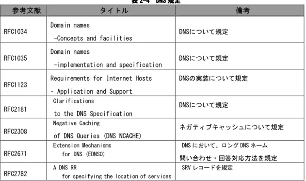 表 2222----4444     DNS DNS DNS DNS 規定 規定 規定     規定