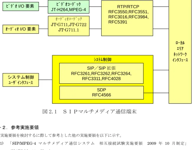 図 2.1  ＳＩＰマルチメディア通信端末  ２－２．参考実施要領  本実施要領を検討するに際して参考とした他の実施要領を以下に示す。  (1)  「SIP/MPEG-4 マルチメディア通信システム  相互接続試験実施要領  2009 年 10 月制定」 （HATS-M-103.1-V1.4）  上記の実施要領は HATS のサイトに掲載されている。  http://www.ciaj.or.jp/hats/japanese/guideline.html#3     ２－３．前提条件  以下の条件を本接続試験