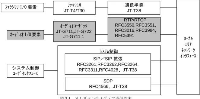 図 2.1  ＳＩＰマルチメディア通信端末  ２－２．参考実施要領  本実施要領を検討するに際して参考とした実施要領を以下に示す。  （１） 「RFC3261(SIP)に基づくマルチメディア通信システム  相互接続試験実施要領  ―ステップ１―  2003 年 7 月制定」（HATS-M-102.1-V1.0）  上記実施要領はＨＡＴＳのサイトに掲載されている。  http://www.ciaj.or.jp/hats/japanese/guideline.html#3 （２）  NGN 端末間相互接続試験実