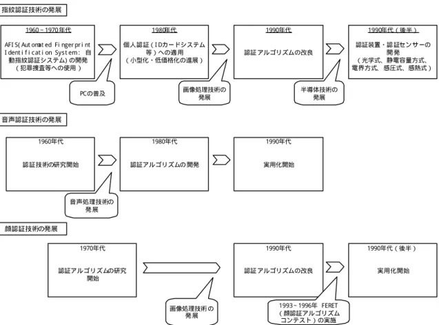 図 3-6  バイオメトリクス認証技術の発展  ３．２  応用産業でのビジネスにおけるシェア上位企業の特許出願 ３．２．１  一般住宅用ロック     電子ロックシステムは、住宅、業務用施設、自動車といった取り付け対象により参入事業 者が異なる。住宅向け電子ロックシステムでは機械式の鍵の製造を中心事業とするロックメ ーカー、業務用施設向け電子ロックシステム では、ビルシステムや住宅関連機器を手がける 制御機器メーカーが中心となって参入している。 日本の住宅用ロック市場（機械式を含む）では、美和ロック、ゴール